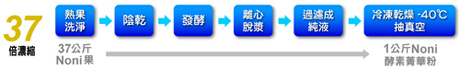 濃縮過程